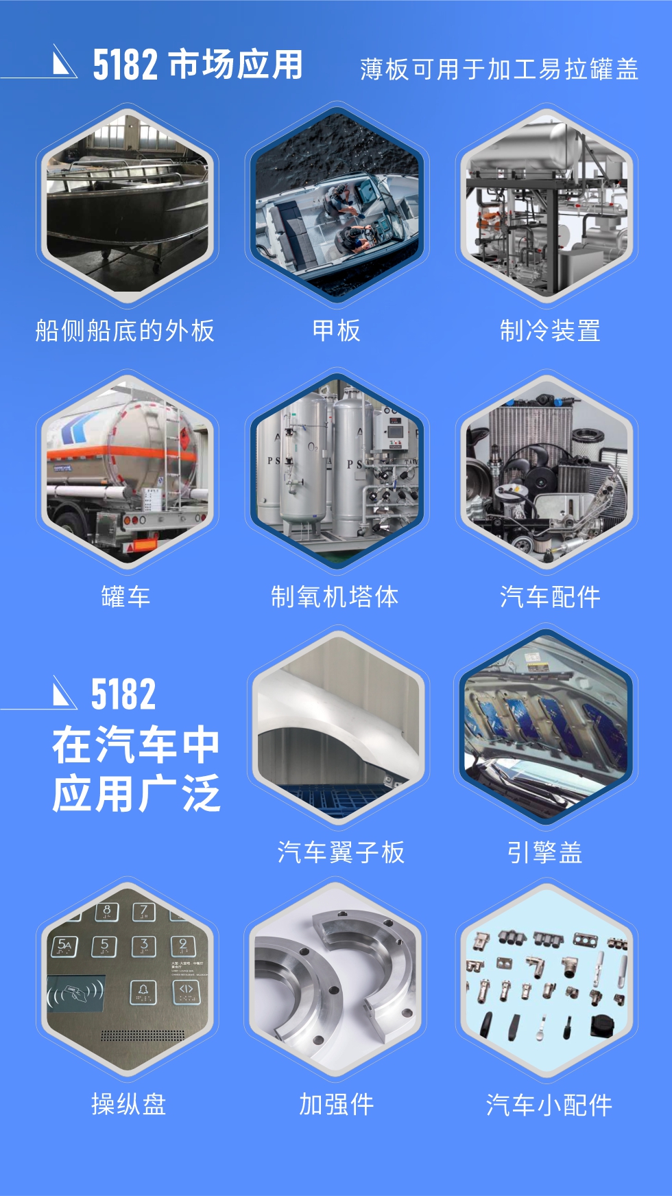 市場(chǎng)應(yīng)用
5182鋁板用于船側(cè)船底的外板、甲板、制冷裝置、罐車、制氧機(jī)塔體、汽車配件等，薄板可用于加工易拉罐蓋。
5182鋁板在汽車中應(yīng)用廣泛，汽車翼子板、引擎蓋、操縱盤、加強(qiáng)件、汽車小配件等。
