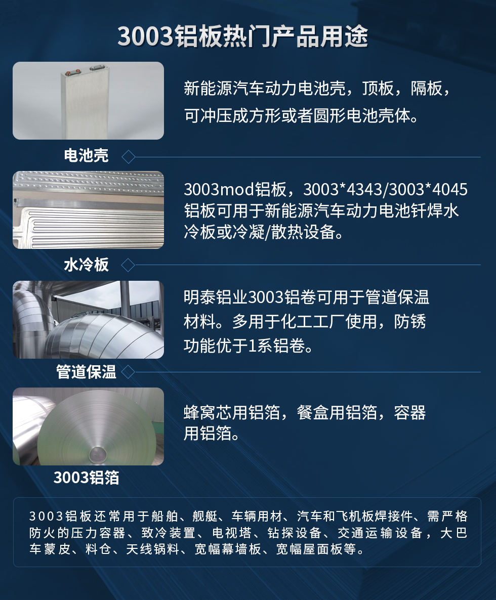 3003鋁板熱門產(chǎn)品用途：1、電池殼：新能源汽車動力電池殼，頂板，隔板，可沖壓成方形或者圓形電池殼體。2、水冷板：3003mod鋁板，3003*4343/3003*4045鋁板可用于新能源汽車動力電池釬焊水冷板或冷凝/散熱設(shè)備。3、管道保溫：明泰鋁業(yè)3003鋁卷可用于管道保溫材料。多用于化工工廠使用，防銹功能優(yōu)于1系鋁卷。4、3003鋁箔：蜂窩芯用鋁箔，餐盒用鋁箔，容器用鋁箔。3003鋁板還常用于船舶、艦艇、車輛用材、汽車和飛機板焊接件、需嚴格防火的壓力容器、致冷裝置、電視塔、鉆探設(shè)備、交通運輸設(shè)備，大巴車蒙皮、料倉、天線鍋料、寬幅幕墻板、寬幅屋面板等。
